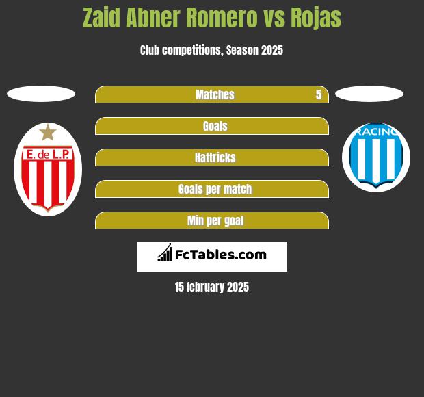 Zaid Abner Romero vs Rojas h2h player stats