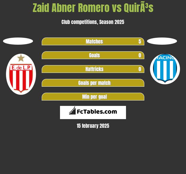 Zaid Abner Romero vs QuirÃ³s h2h player stats