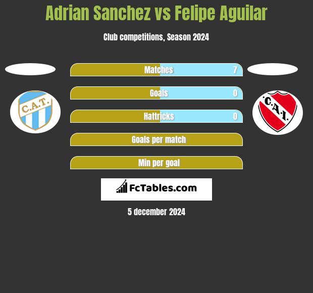 Adrian Sanchez vs Felipe Aguilar h2h player stats