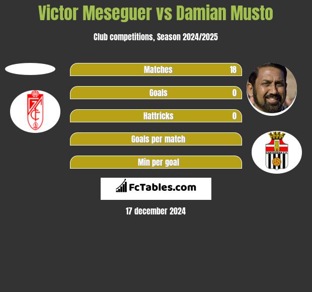 Victor Meseguer vs Damian Musto h2h player stats