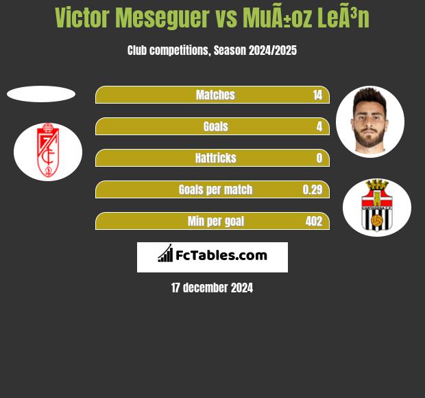 Victor Meseguer vs MuÃ±oz LeÃ³n h2h player stats