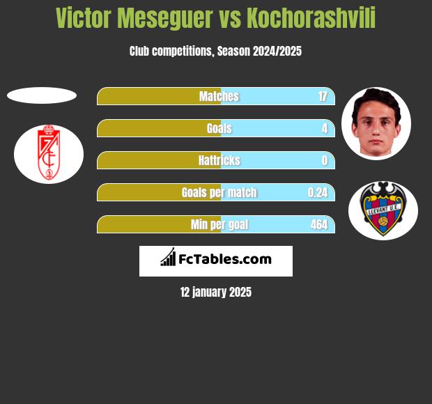 Victor Meseguer vs Kochorashvili h2h player stats