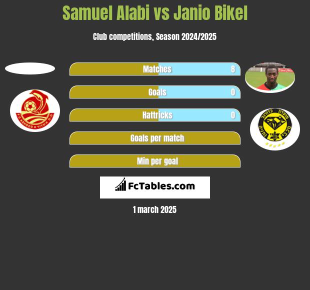 Samuel Alabi vs Janio Bikel h2h player stats