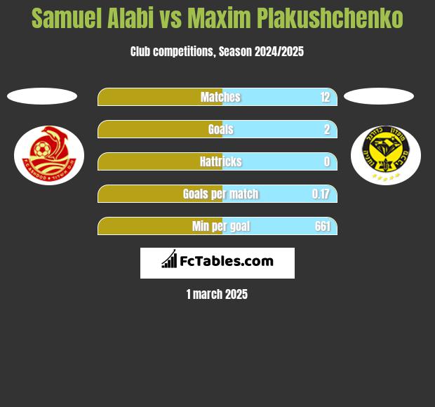 Samuel Alabi vs Maxim Plakushchenko h2h player stats