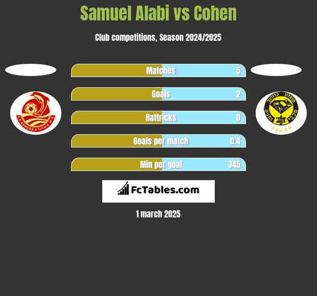 Samuel Alabi vs Cohen h2h player stats