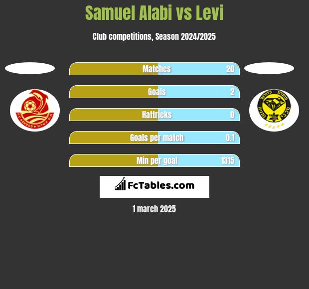 Samuel Alabi vs Levi h2h player stats