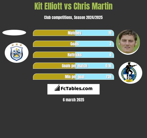 Kit Elliott vs Chris Martin h2h player stats