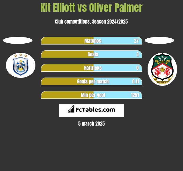 Kit Elliott vs Oliver Palmer h2h player stats