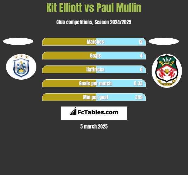 Kit Elliott vs Paul Mullin h2h player stats