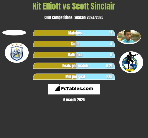 Kit Elliott vs Scott Sinclair h2h player stats