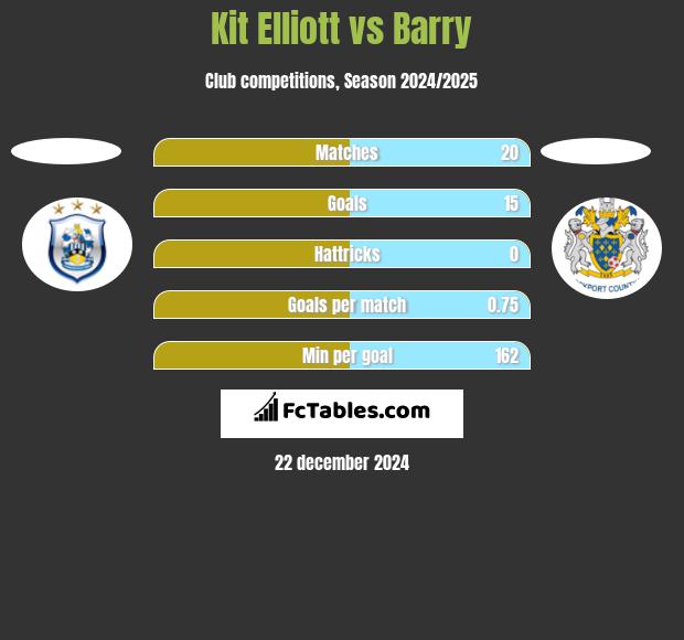 Kit Elliott vs Barry h2h player stats