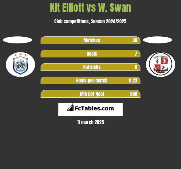 Kit Elliott vs W. Swan h2h player stats