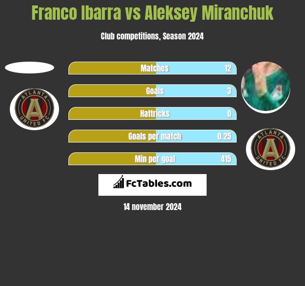 Franco Ibarra vs Aleksey Miranchuk h2h player stats