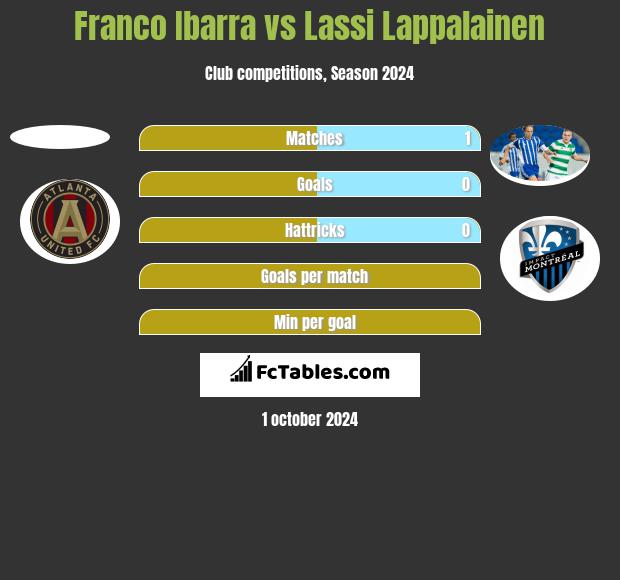 Franco Ibarra vs Lassi Lappalainen h2h player stats