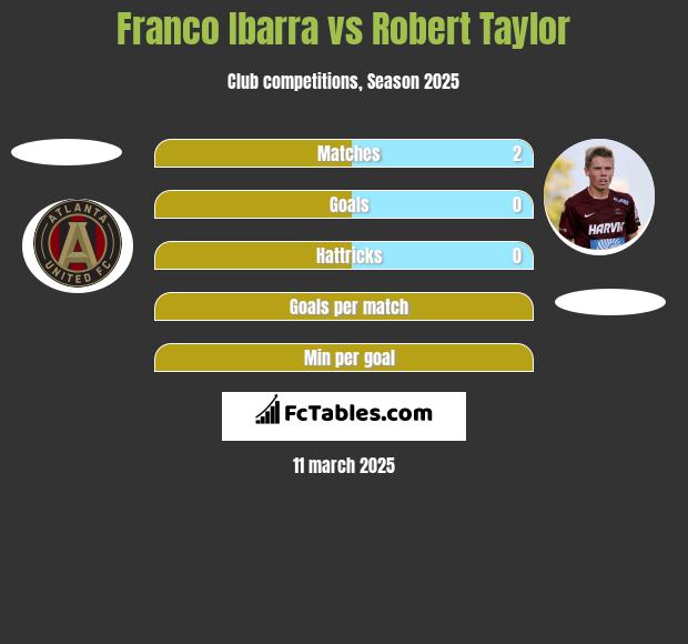 Franco Ibarra vs Robert Taylor h2h player stats