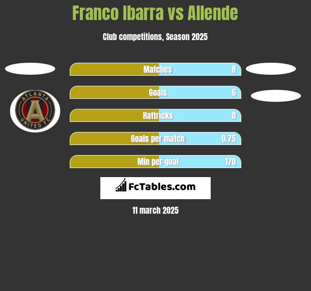 Franco Ibarra vs Allende h2h player stats