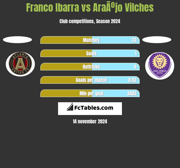 Franco Ibarra vs AraÃºjo Vilches h2h player stats