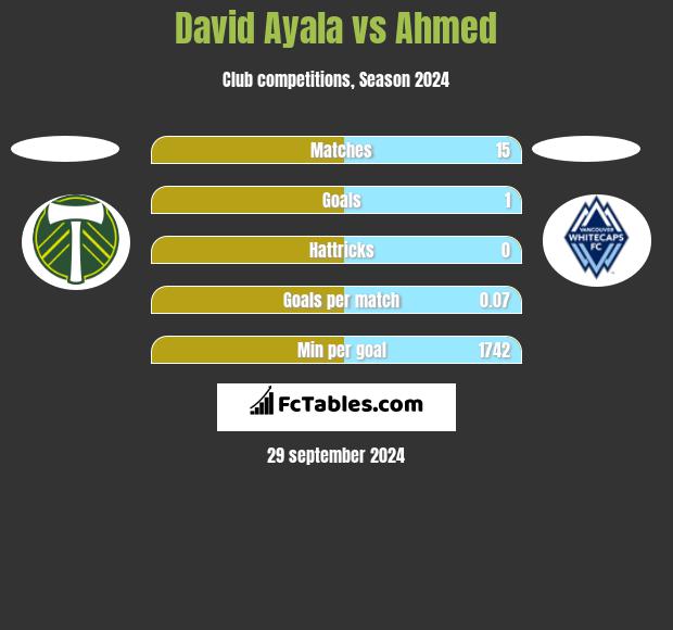 David Ayala vs Ahmed h2h player stats