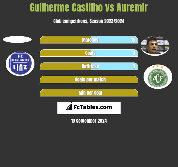 Guilherme Castilho vs Auremir h2h player stats