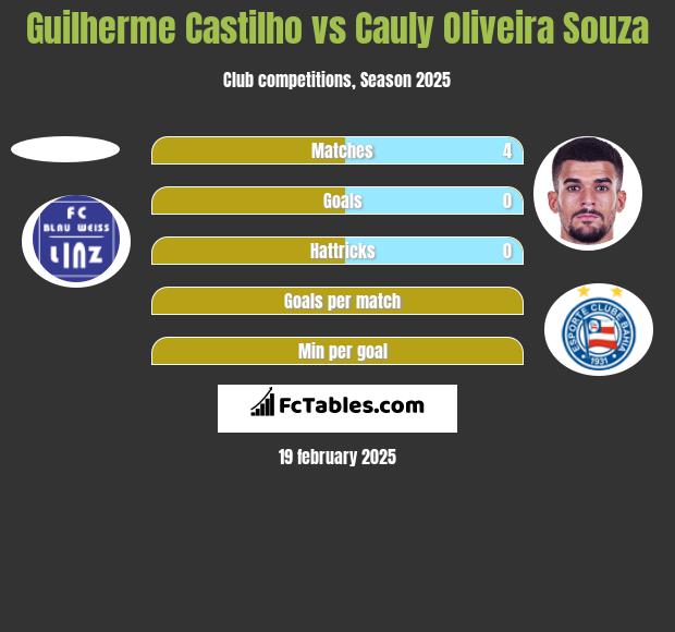 Guilherme Castilho vs Cauly Oliveira Souza h2h player stats