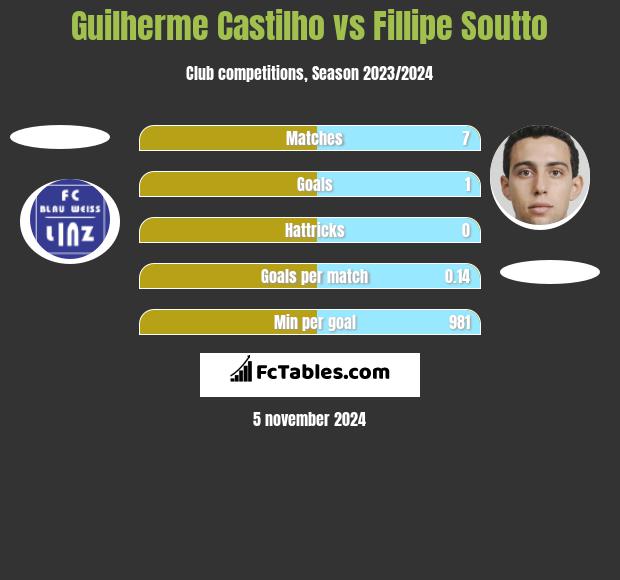 Guilherme Castilho vs Fillipe Soutto h2h player stats