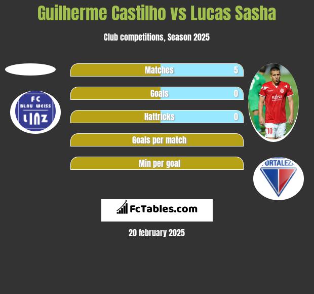 Guilherme Castilho vs Lucas Sasha h2h player stats