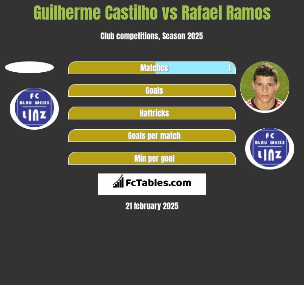 Guilherme Castilho vs Rafael Ramos h2h player stats