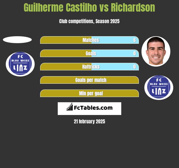 Guilherme Castilho vs Richardson h2h player stats