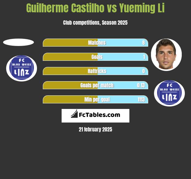 Guilherme Castilho vs Yueming Li h2h player stats