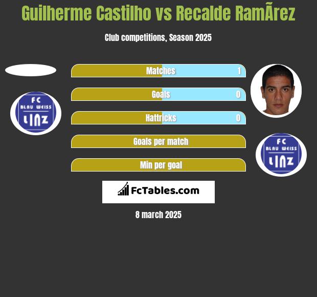 Guilherme Castilho vs Recalde RamÃ­rez h2h player stats