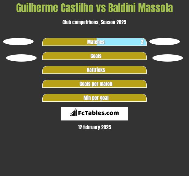 Guilherme Castilho vs Baldini Massola h2h player stats