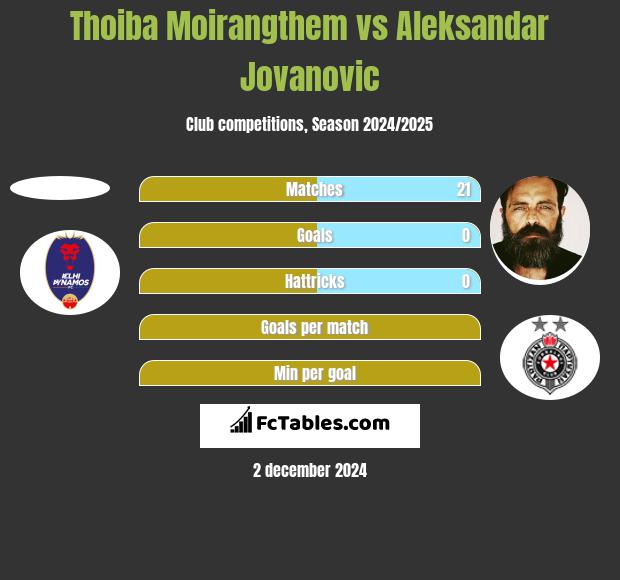 Thoiba Moirangthem vs Aleksandar Jovanovic h2h player stats