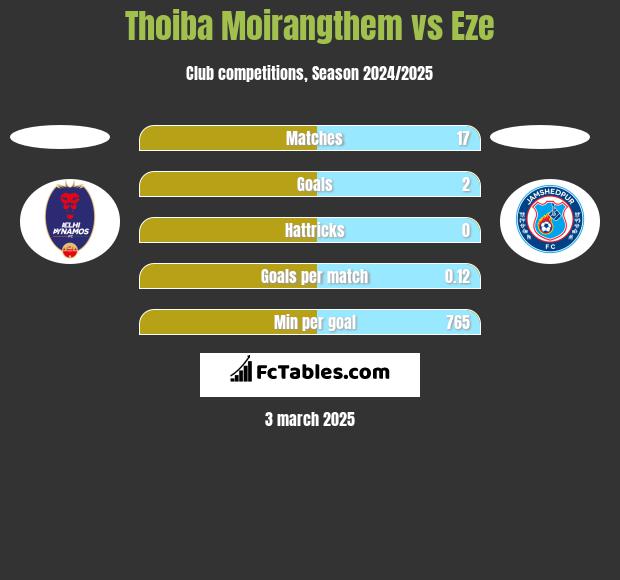 Thoiba Moirangthem vs Eze h2h player stats