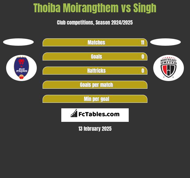 Thoiba Moirangthem vs Singh h2h player stats