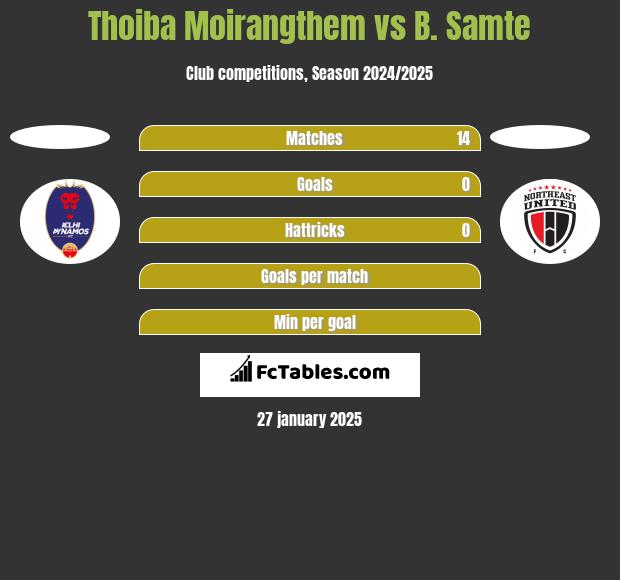 Thoiba Moirangthem vs B. Samte h2h player stats