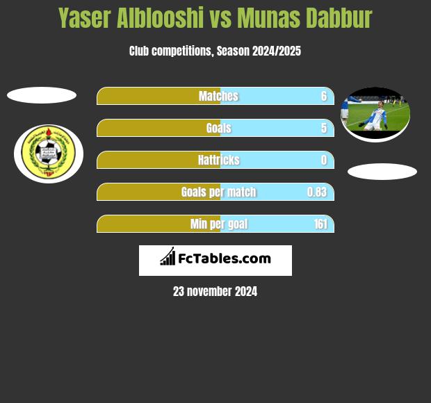 Yaser Alblooshi vs Munas Dabbur h2h player stats