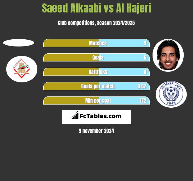 Saeed Alkaabi vs Al Hajeri h2h player stats