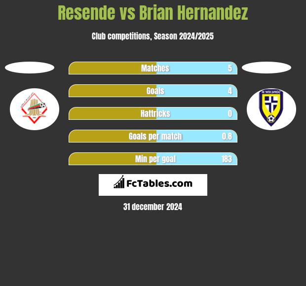 Resende vs Brian Hernandez h2h player stats