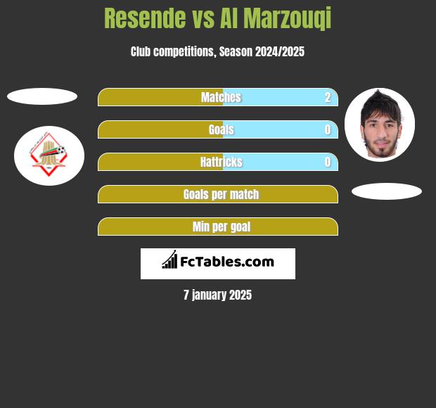 Resende vs Al Marzouqi h2h player stats