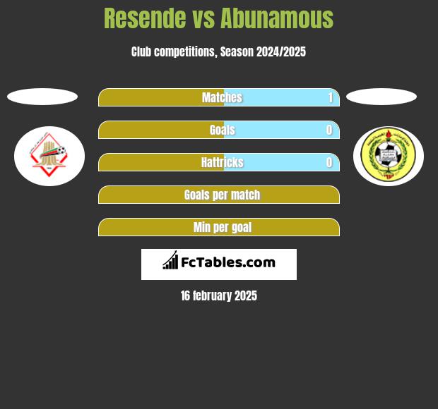 Resende vs Abunamous h2h player stats