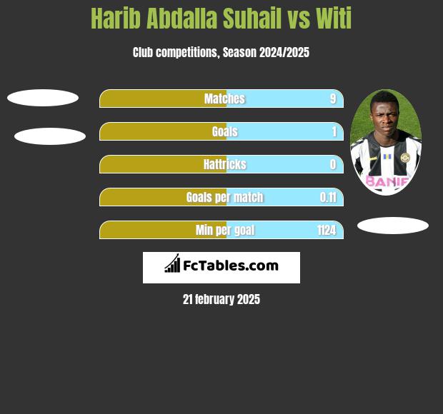 Harib Abdalla Suhail vs Witi h2h player stats