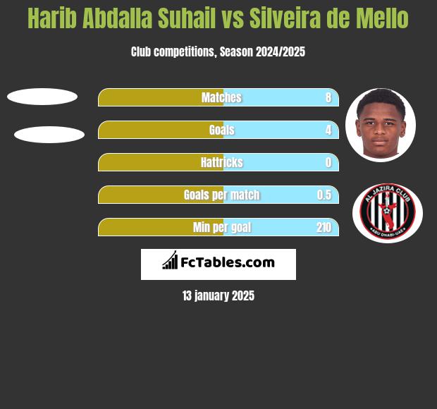 Harib Abdalla Suhail vs Silveira de Mello h2h player stats