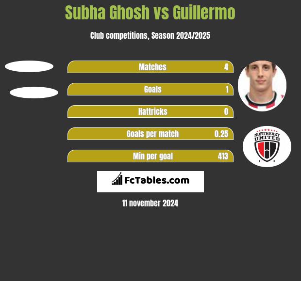 Subha Ghosh vs Guillermo h2h player stats