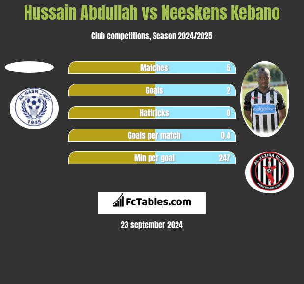 Hussain Abdullah vs Neeskens Kebano h2h player stats