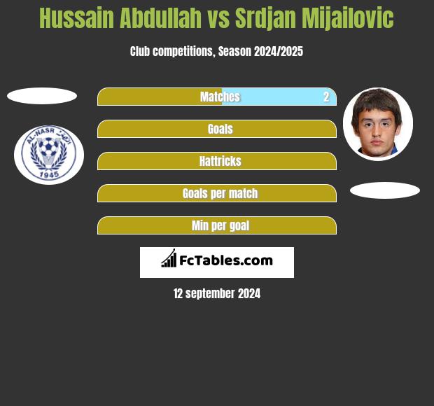 Hussain Abdullah vs Srdjan Mijailovic h2h player stats