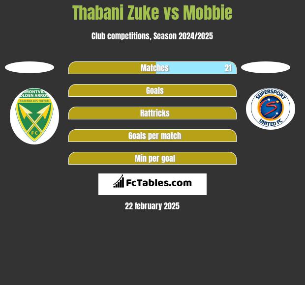 Thabani Zuke vs Mobbie h2h player stats