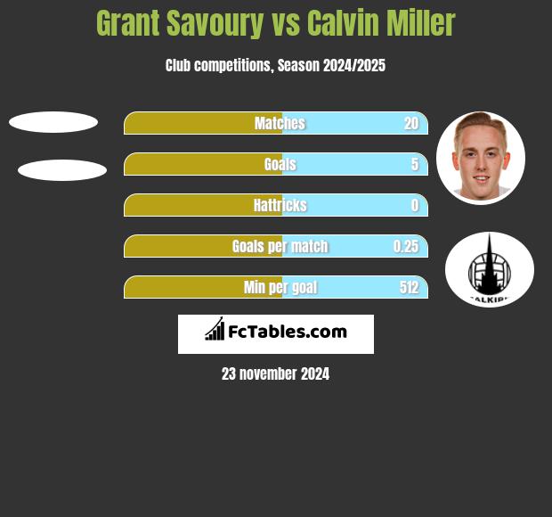 Grant Savoury vs Calvin Miller h2h player stats