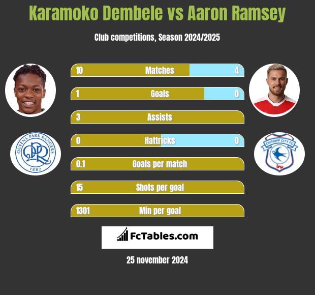 Karamoko Dembele vs Aaron Ramsey h2h player stats