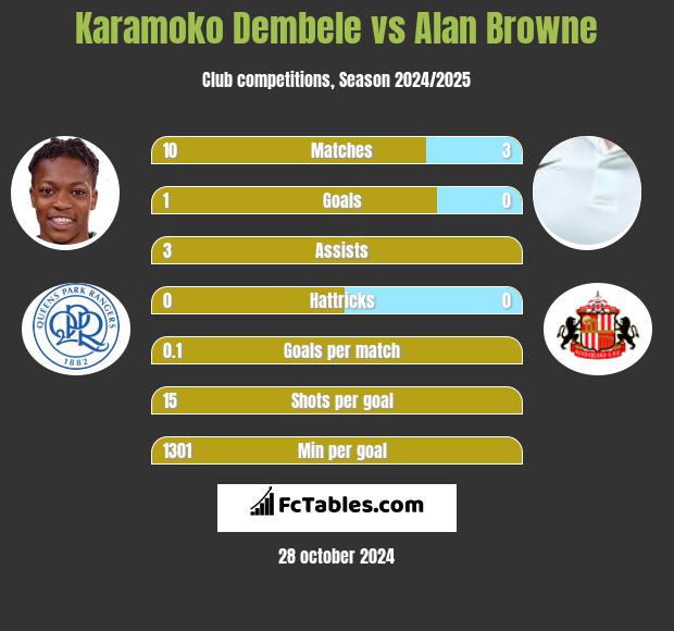 Karamoko Dembele vs Alan Browne h2h player stats