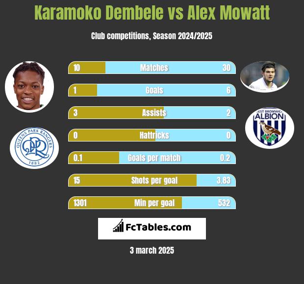 Karamoko Dembele vs Alex Mowatt h2h player stats